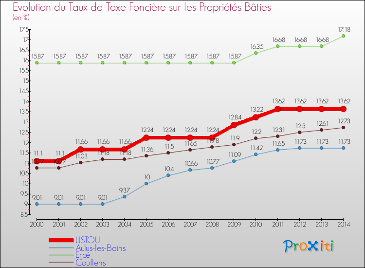 Evolution du taux de la taxe foncière sur le bati pour USTOU et les communes proches de 2000 à 2014 Comparaison des taux de taxe foncière sur le bati pour USTOU et les communes voisines de 2000 à 2014