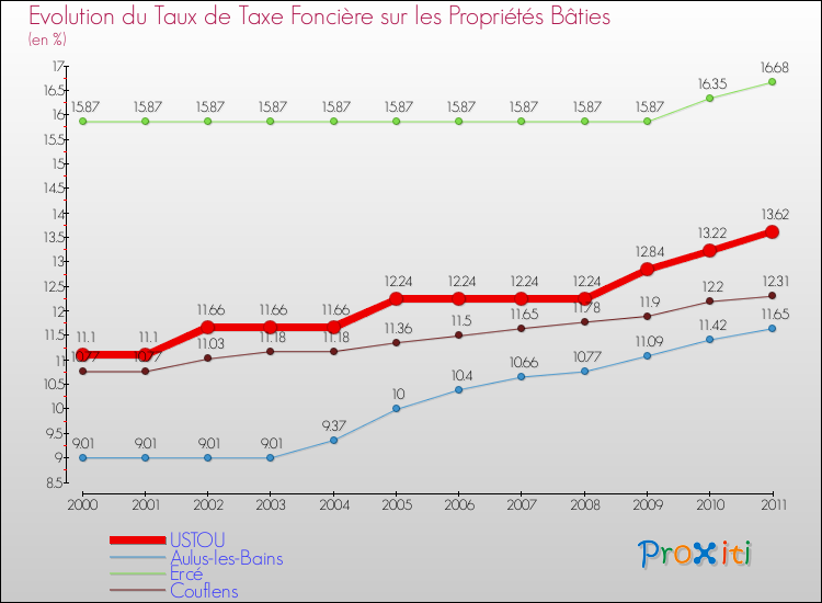Evolution du taux de la taxe foncière sur le bati pour USTOU et les communes proches Comparaison des taux de taxe foncière sur le bati pour USTOU et les communes voisines