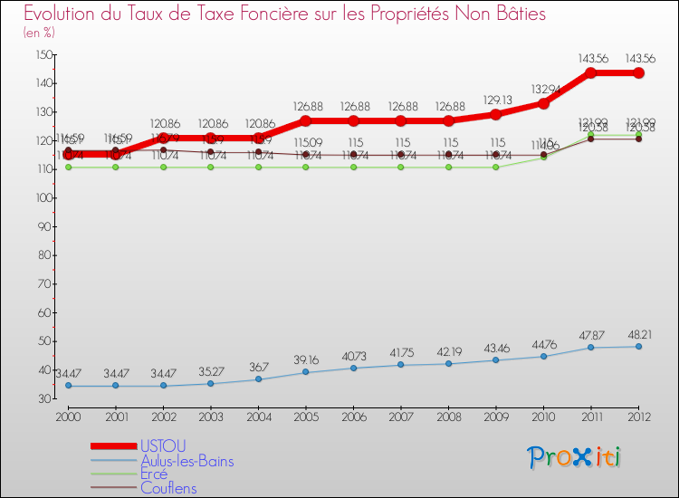 Evolution du taux de la taxe foncière sur les immeubles et terrains non batis pour USTOU et les communes proches de 2000 à 2012 Comparaison des taux de la taxe foncière sur les immeubles et terrains non batis pour USTOU et les communes voisines de 2000 à 2012