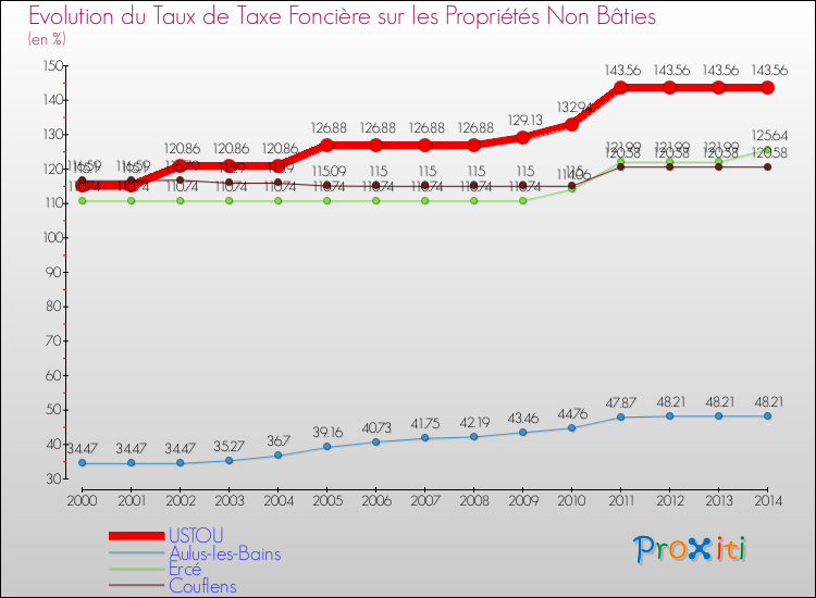 Evolution du taux de la taxe foncière sur les immeubles et terrains non batis pour USTOU et les communes proches de 2000 à 2014 Comparaison des taux de la taxe foncière sur les immeubles et terrains non batis pour USTOU et les communes voisines de 2000 à 2014