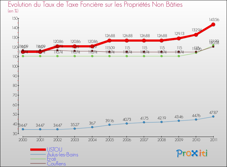 Evolution du taux de la taxe foncière sur les immeubles et terrains non batis pour USTOU et les communes proches Comparaison des taux de la taxe foncière sur les immeubles et terrains non batis pour USTOU et les communes voisines