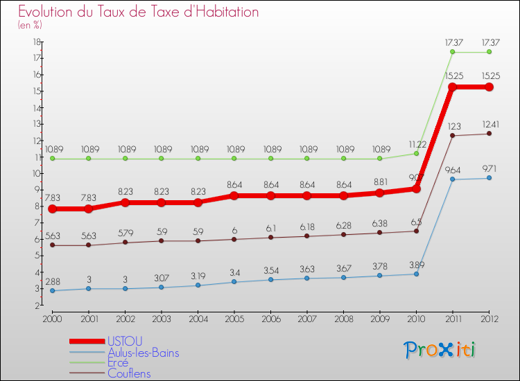 Evolution du taux de la taxe d'habitation pour USTOU et les communes proches Comparaison des taux de la taxe d'habitation pour USTOU et les communes voisines