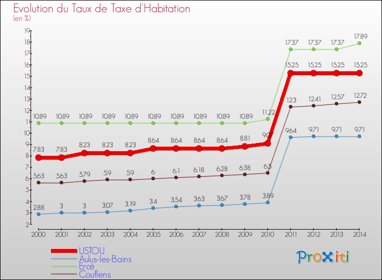 Evolution du taux de la taxe d'habitation pour USTOU et les communes proches de 2000 à 2014 Comparaison des taux de la taxe d'habitation pour USTOU et les communes voisines de 2000 à 2014