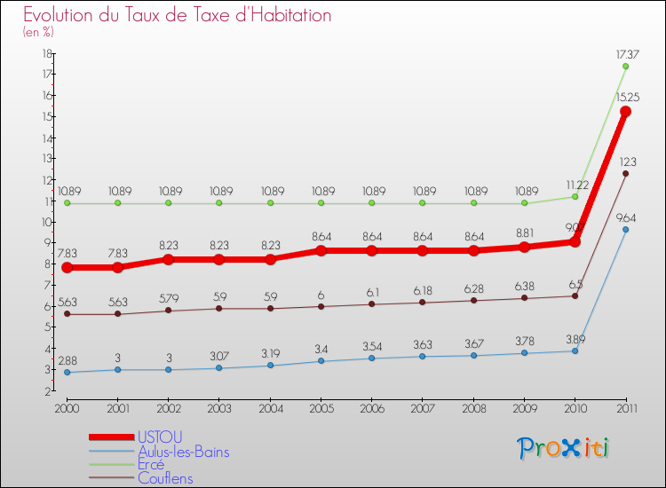 Evolution du taux de la taxe d'habitation pour USTOU et les communes proches Comparaison des taux de la taxe d'habitation pour USTOU et les communes voisines