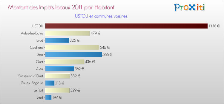 Montant des impôts locaux par Habitant pour USTOU et les communes proches Comparaison des impôts locaux par habitant pour USTOU et les communes voisines