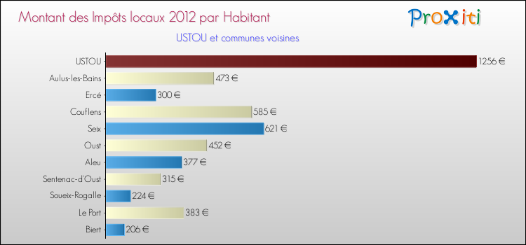 Montant des impôts locaux par Habitant pour USTOU et les communes proches Comparaison des impôts locaux par habitant pour USTOU et les communes voisines