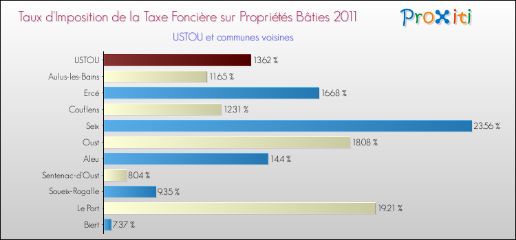 Taux d'imposition de la taxe foncière sur le bati 2011 pour USTOU et les communes proches Comparaison des taux d'imposition de la taxe foncière sur le bati 2011 pour USTOU et les communes voisines
