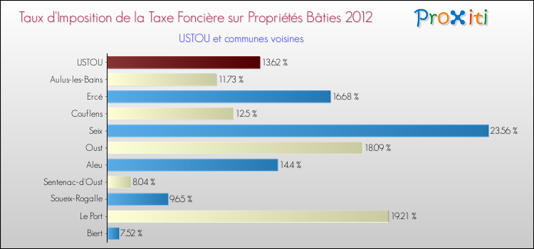 Taux d'imposition de la taxe foncière sur le bati 2012 pour USTOU et les communes proches Comparaison des taux d'imposition de la taxe foncière sur le bati 2012 pour USTOU et les communes voisines