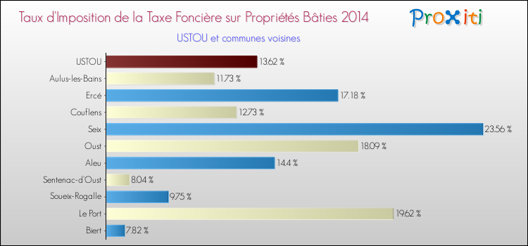 Taux d'imposition de la taxe foncière sur le bati 2014 pour USTOU et les communes proches Comparaison des taux d'imposition de la taxe foncière sur le bati 2014 pour USTOU et les communes voisines