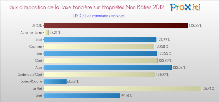 Taux d'imposition de la taxe foncière sur les immeubles et terrains non batis 2012 pour USTOU et les communes proches Comparaison des taux d'imposition de la taxe foncière sur les immeubles et terrains non batis 2012 pour USTOU et les communes voisines