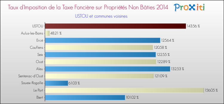 Taux d'imposition de la taxe foncière sur les immeubles et terrains non batis 2014 pour USTOU et les communes proches Comparaison des taux d'imposition de la taxe foncière sur les immeubles et terrains non batis 2014 pour USTOU et les communes voisines
