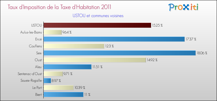 Taux d'imposition de la taxe d'habitation 2011 pour USTOU et les communes proches Comparaison des taux d'imposition de la taxe d'habitation 2011 pour USTOU et les communes voisines