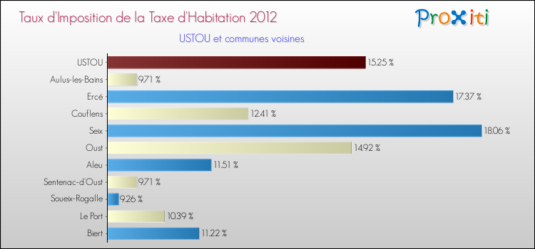 Taux d'imposition de la taxe d'habitation 2012 pour USTOU et les communes proches Comparaison des taux d'imposition de la taxe d'habitation 2012 pour USTOU et les communes voisines