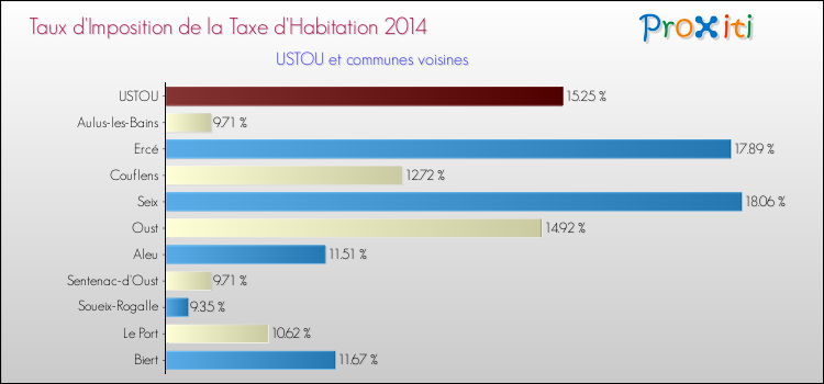 Taux d'imposition de la taxe d'habitation 2014 pour USTOU et les communes proches Comparaison des taux d'imposition de la taxe d'habitation 2014 pour USTOU et les communes voisines