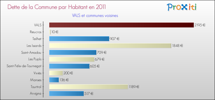 Dette par habitant de la commune en 2011 pour VALS et les communes proches Comparaison de la dette par habitant de la commune en 2011 pour VALS et les communes voisines