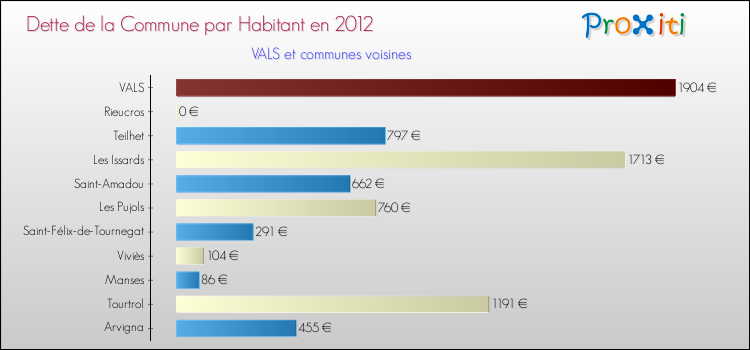 Dette par habitant de la commune en 2012 pour VALS et les communes proches Comparaison de la dette par habitant de la commune en 2012 pour VALS et les communes voisines