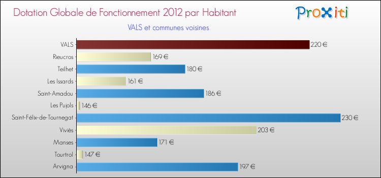 Montant des dotations globales de fonctionnement DGF par Habitant pour VALS et les communes proches Comparaison des des dotations globales de fonctionnement DGF par habitant pour VALS et les communes voisines