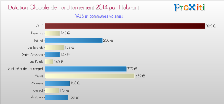 Montant des dotations globales de fonctionnement DGF par Habitant pour VALS et les communes proches en 2014. Comparaison des des dotations globales de fonctionnement DGF par habitant pour VALS et les communes voisines en 2014.