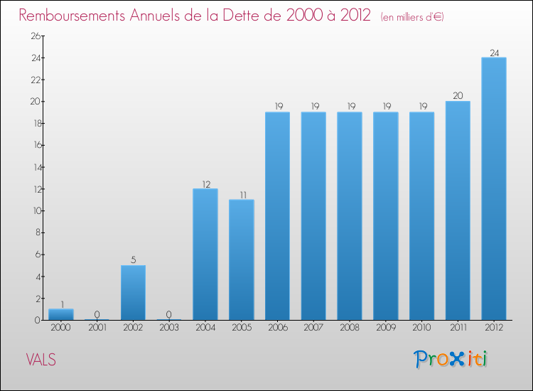Evolution de l'annuité de la dette pour la commune de VALS de 2000 à 2012 Annuités de la dette pour VALS de 2000 à 2012