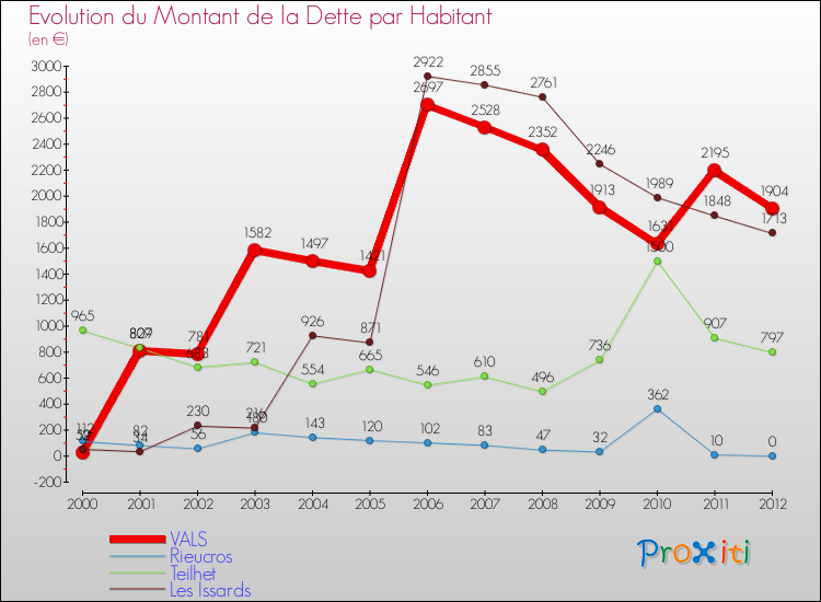 Evolution de la dette par habitant pour la commune de VALS et les communes proches de 2000 à 2012 Comparaison de la dette par habitant pour VALS et les communes voisines de 2000 à 2012