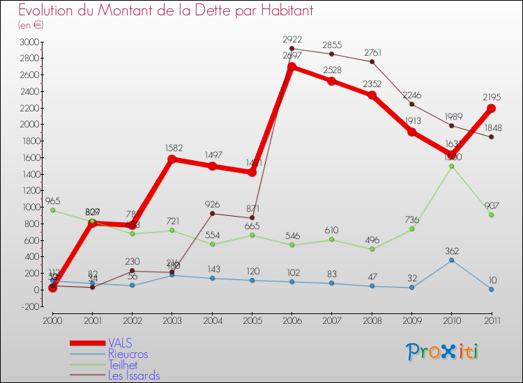 Evolution de la dette par habitant pour la commune de VALS et les communes proches Comparaison de la dette par habitant pour VALS et les communes voisines