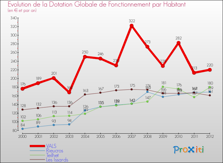 Evolution et montant de la dotation globale de fonctionnement par Habitant pour VALS et les communes proches Comparaison des dotations globales de fonctionnement par habitant pour VALS et les communes voisines
