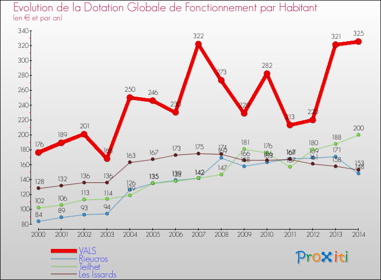 Evolution et montant de la dotation globale de fonctionnement par Habitant pour VALS et les communes proches de 2000 à 2014. Comparaison des dotations globales de fonctionnement par habitant pour VALS et les communes voisines de 2000 à 2014.