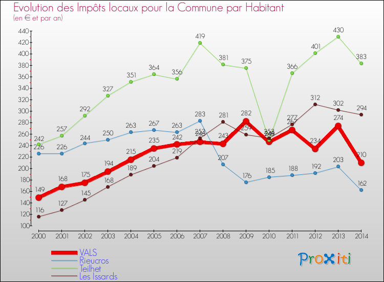 Evolution et montant des impôts locaux par Habitant pour VALS et les communes proches de 2000 à 2014 Comparaison des impôts locaux par habitant pour VALS et les communes voisines de 2000 à 2014