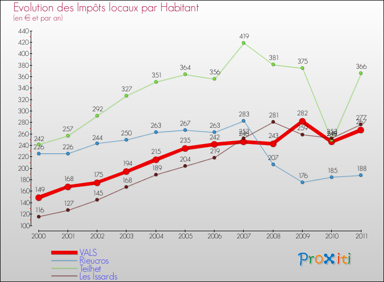 Evolution et montant des impôts locaux par Habitant pour VALS et les communes proches Comparaison des impôts locaux par habitant pour VALS et les communes voisines