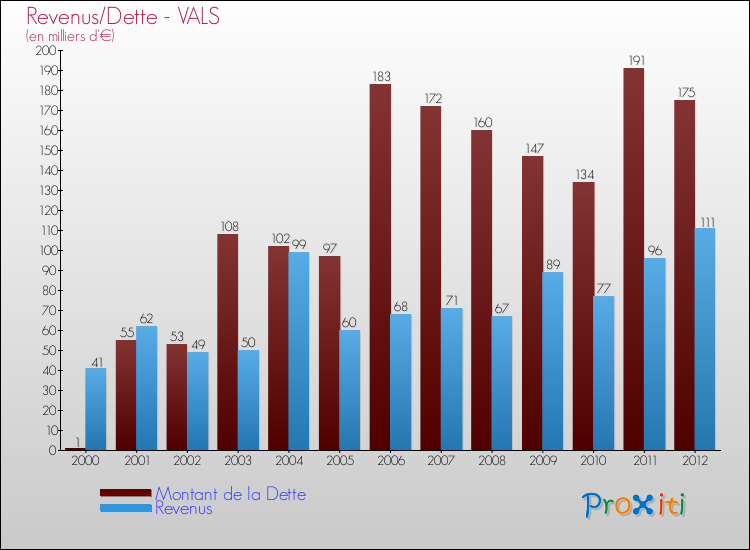 Evolution comparée de la dette et des revenus pour la commune de VALS de 2000 à 2012 Comparaison de la dette et des revenus pour VALS de 2000 à 2012