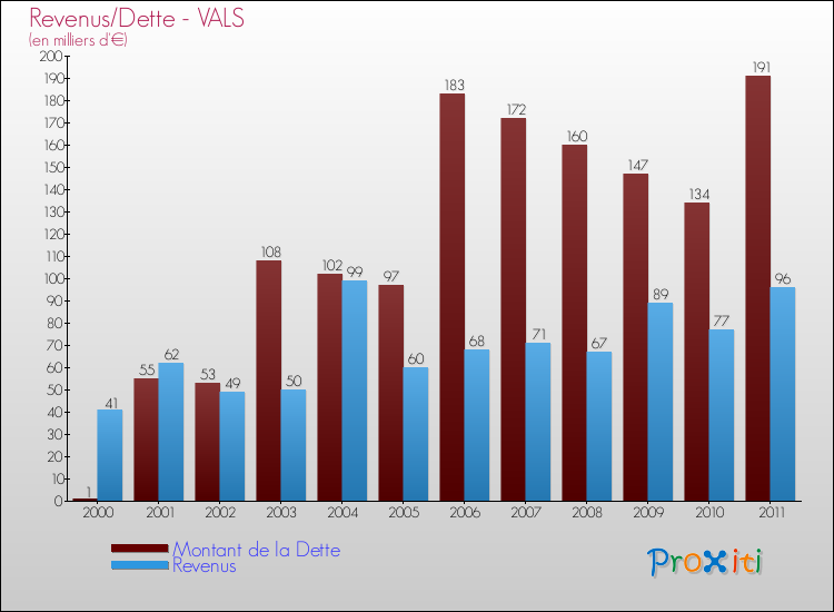 Evolution comparée de la dette et des revenus pour la commune de VALS de 2000 à 2011 Comparaison de la dette et des revenus pour VALS de 2000 à 2011