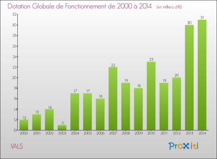 Evolution du montant de la Dotation Globale de Fonctionnement pour la commune de VALS de 2000 à 2014 Evolution du montant de la Dotation Globale de Fonctionnement pour VALS de 2000 à 2014