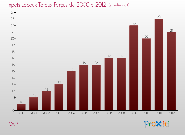 Evolution des Impôts Locaux pour la commune de VALS de 2000 à 2012 Evolution des Impôts Locaux pour VALS de 2000 à 2012