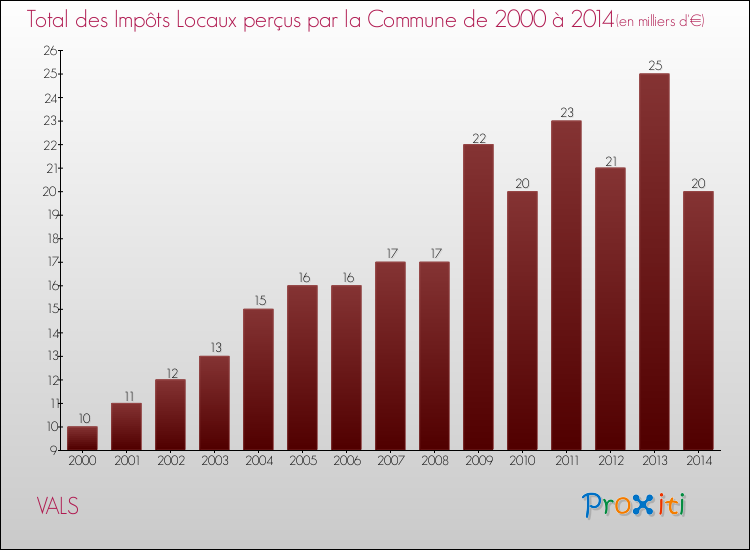 Evolution des Impôts Locaux pour la commune de VALS de 2000 à 2014 Evolution des Impôts Locaux pour VALS de 2000 à 2014