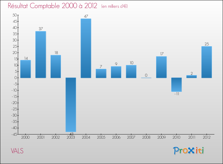 Evolution du résultat comptable pour la commune de VALS de 2000 à 2012 Evolution du résultat comptable pour VALS de 2000 à 2012