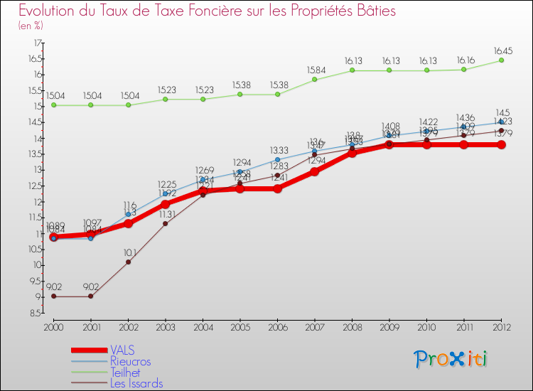 Evolution du taux de la taxe foncière sur le bati pour VALS et les communes proches de 2000 à 2012 Comparaison des taux de taxe foncière sur le bati pour VALS et les communes voisines de 2000 à 2012
