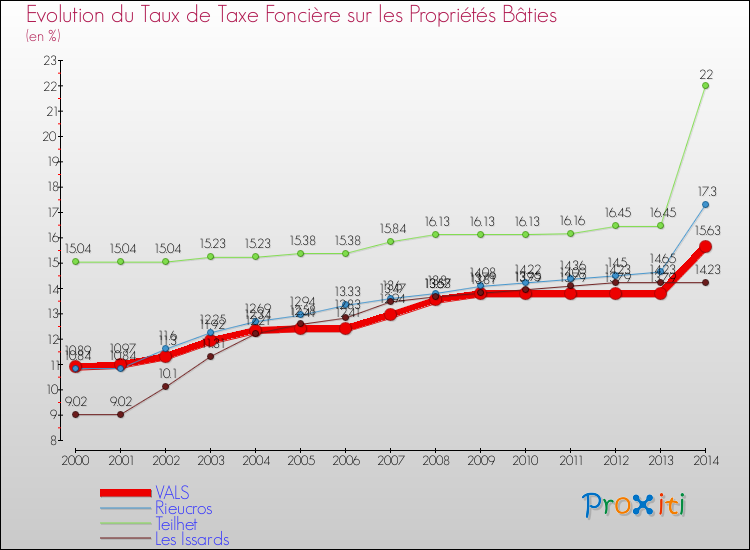 Evolution du taux de la taxe foncière sur le bati pour VALS et les communes proches de 2000 à 2014 Comparaison des taux de taxe foncière sur le bati pour VALS et les communes voisines de 2000 à 2014