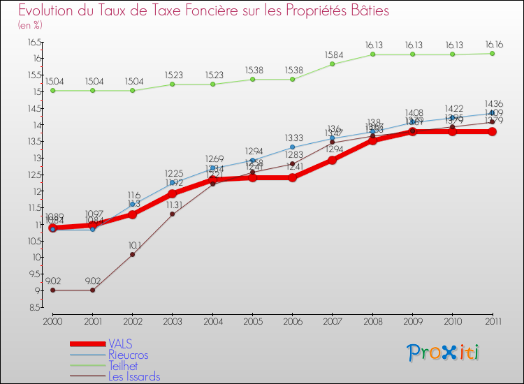 Evolution du taux de la taxe foncière sur le bati pour VALS et les communes proches Comparaison des taux de taxe foncière sur le bati pour VALS et les communes voisines