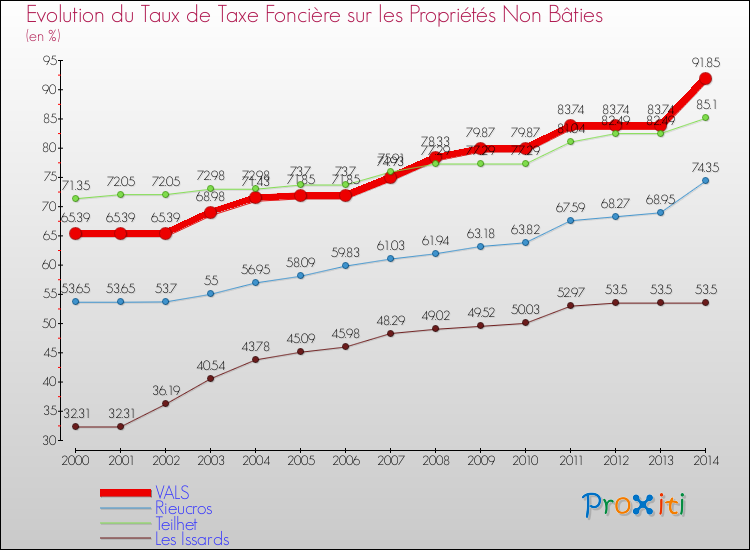 Evolution du taux de la taxe foncière sur les immeubles et terrains non batis pour VALS et les communes proches de 2000 à 2014 Comparaison des taux de la taxe foncière sur les immeubles et terrains non batis pour VALS et les communes voisines de 2000 à 2014