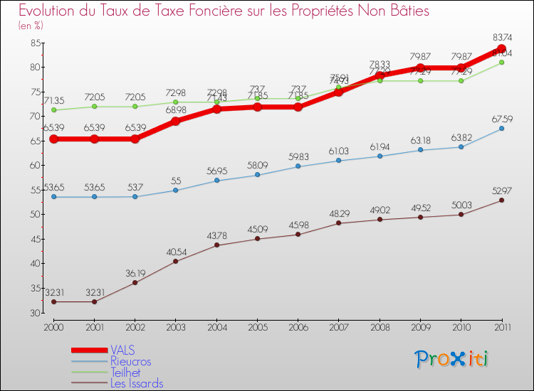 Evolution du taux de la taxe foncière sur les immeubles et terrains non batis pour VALS et les communes proches Comparaison des taux de la taxe foncière sur les immeubles et terrains non batis pour VALS et les communes voisines