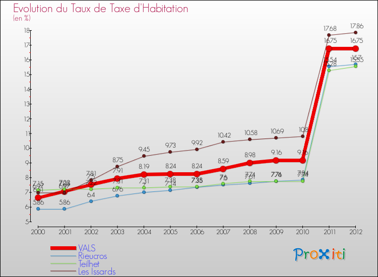 Evolution du taux de la taxe d'habitation pour VALS et les communes proches Comparaison des taux de la taxe d'habitation pour VALS et les communes voisines