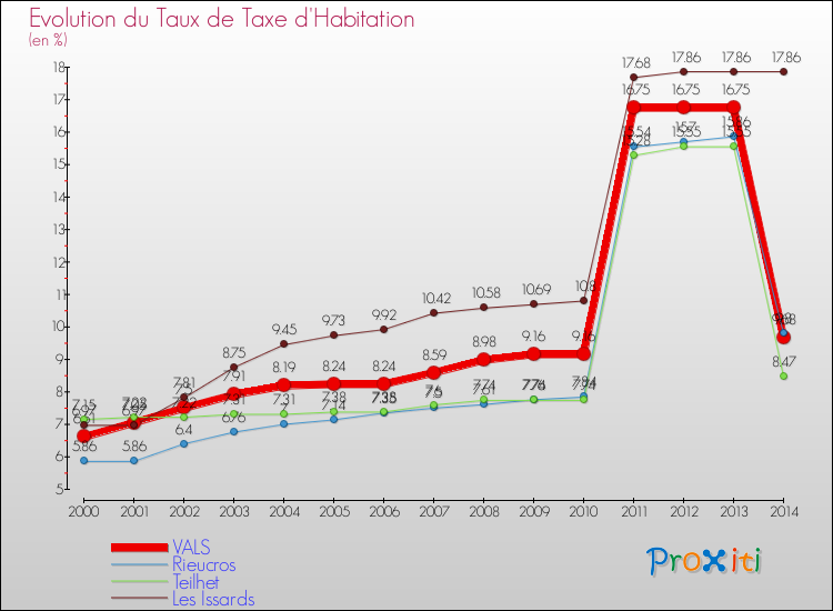 Evolution du taux de la taxe d'habitation pour VALS et les communes proches de 2000 à 2014 Comparaison des taux de la taxe d'habitation pour VALS et les communes voisines de 2000 à 2014
