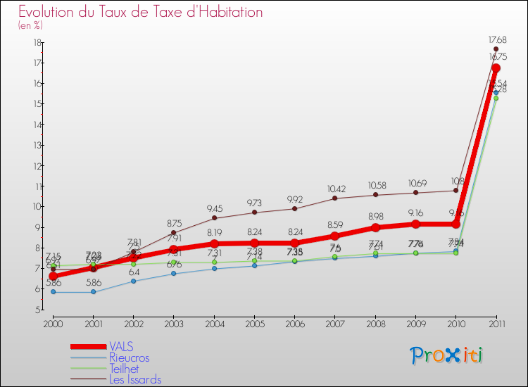 Evolution du taux de la taxe d'habitation pour VALS et les communes proches Comparaison des taux de la taxe d'habitation pour VALS et les communes voisines