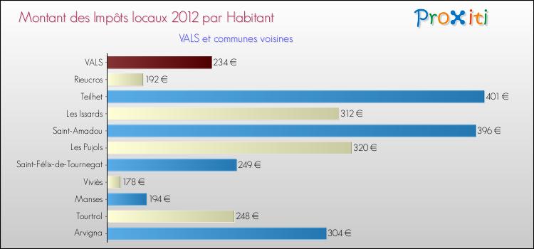 Montant des impôts locaux par Habitant pour VALS et les communes proches Comparaison des impôts locaux par habitant pour VALS et les communes voisines
