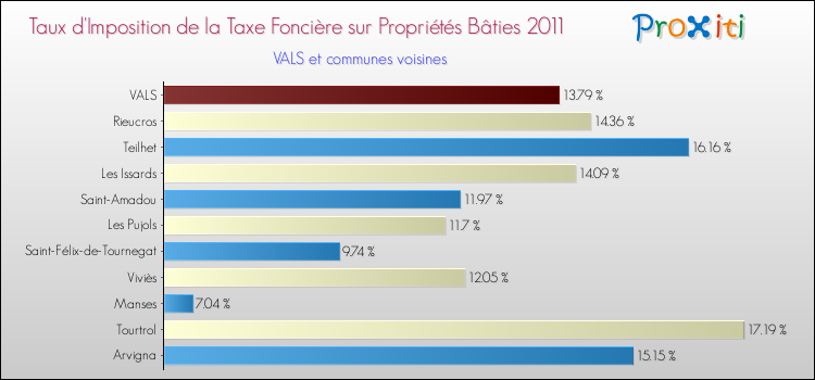 Taux d'imposition de la taxe foncière sur le bati 2011 pour VALS et les communes proches Comparaison des taux d'imposition de la taxe foncière sur le bati 2011 pour VALS et les communes voisines