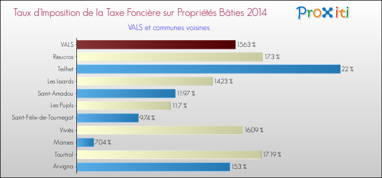 Taux d'imposition de la taxe foncière sur le bati 2014 pour VALS et les communes proches Comparaison des taux d'imposition de la taxe foncière sur le bati 2014 pour VALS et les communes voisines
