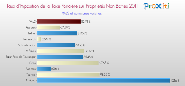 Taux d'imposition de la taxe foncière sur les immeubles et terrains non batis 2011 pour VALS et les communes proches Comparaison des taux d'imposition de la taxe foncière sur les immeubles et terrains non batis 2011 pour VALS et les communes voisines
