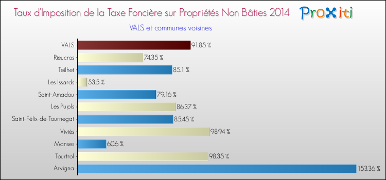 Taux d'imposition de la taxe foncière sur les immeubles et terrains non batis 2014 pour VALS et les communes proches Comparaison des taux d'imposition de la taxe foncière sur les immeubles et terrains non batis 2014 pour VALS et les communes voisines