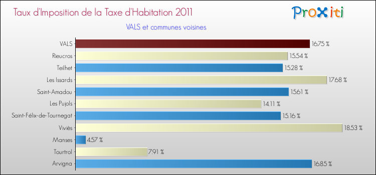 Taux d'imposition de la taxe d'habitation 2011 pour VALS et les communes proches Comparaison des taux d'imposition de la taxe d'habitation 2011 pour VALS et les communes voisines