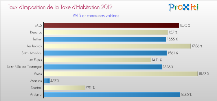 Taux d'imposition de la taxe d'habitation 2012 pour VALS et les communes proches Comparaison des taux d'imposition de la taxe d'habitation 2012 pour VALS et les communes voisines